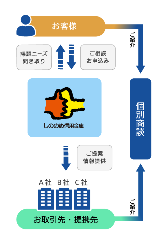 ビジネスマッチングの概要図