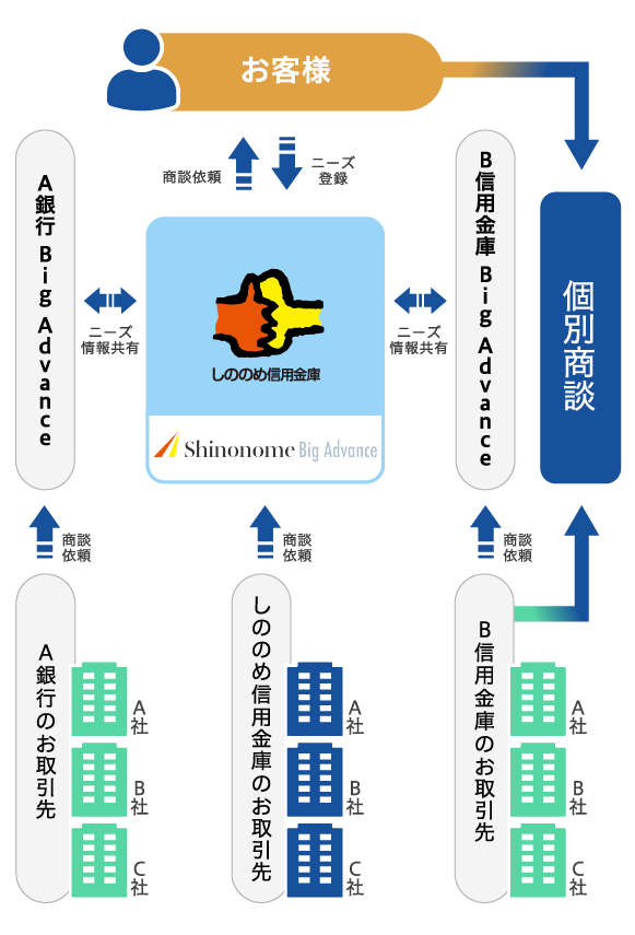 ビジネスマッチングの概要図