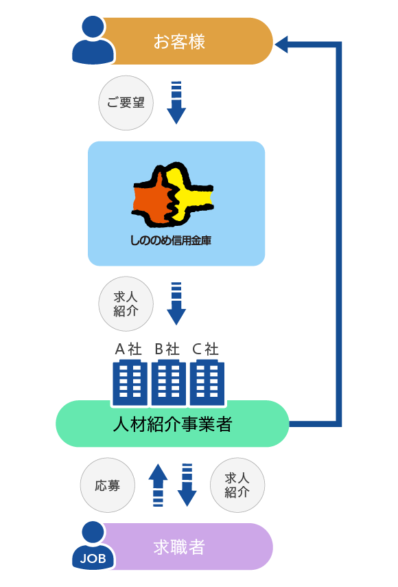 人材支援業務概念図