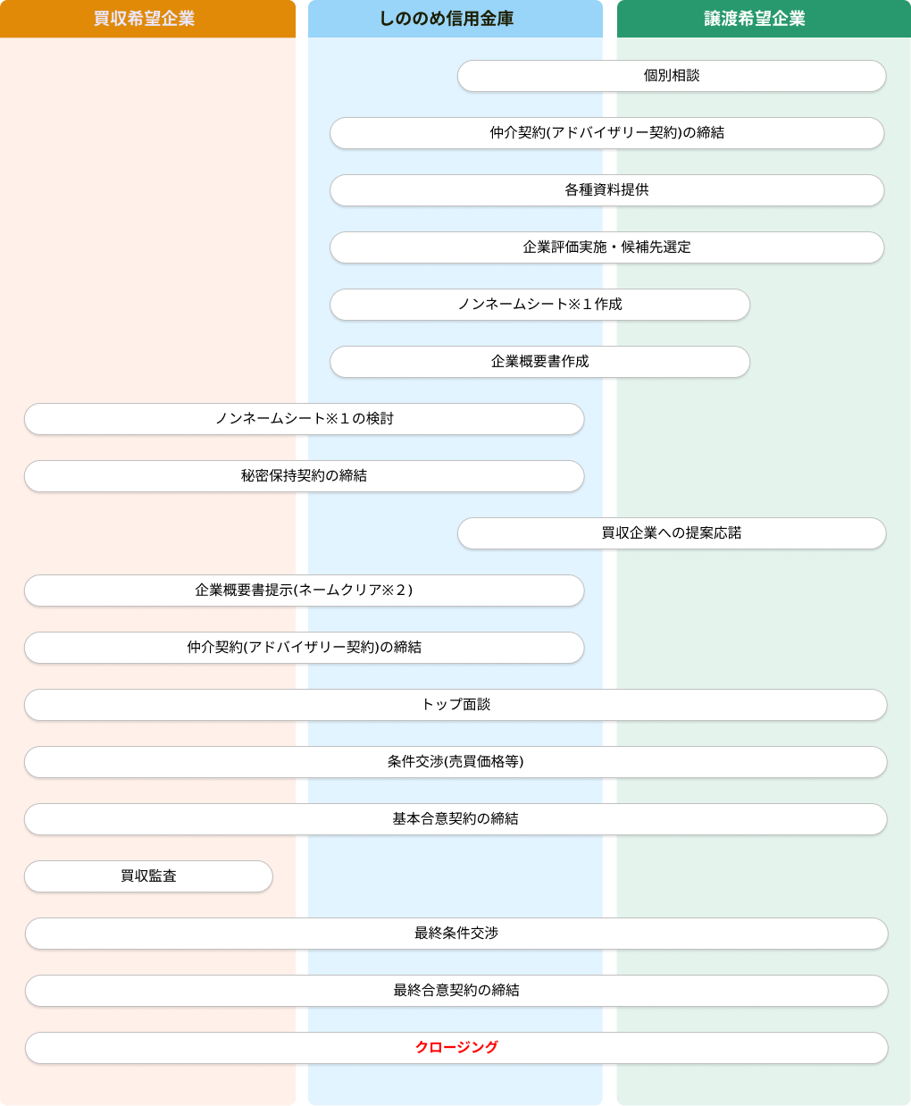 M&Aの支援手順フローチャート