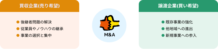 M&Aの目的