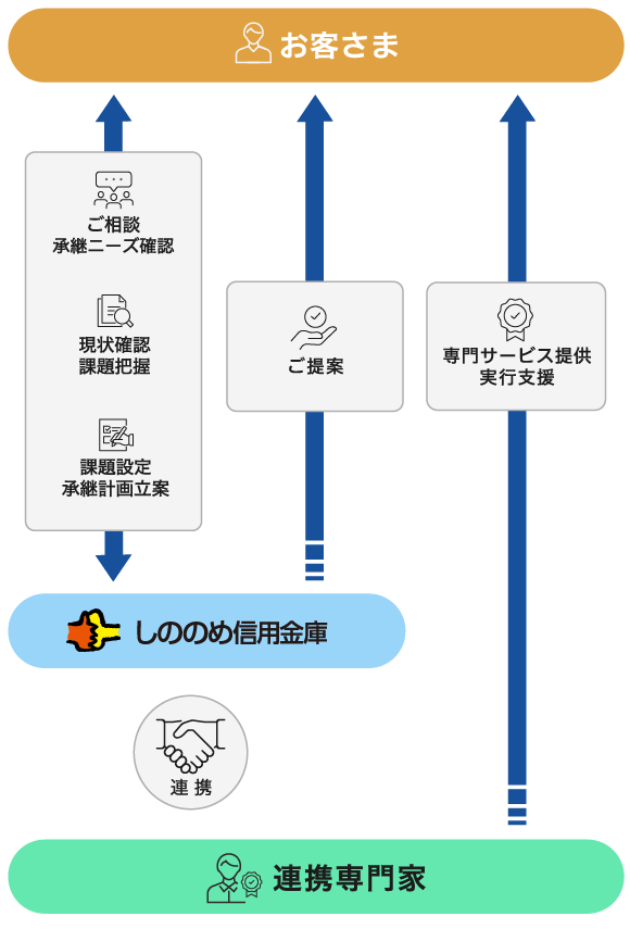 支援体制