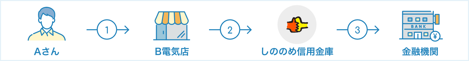 Aさん 1 B電気店 2 しののめ信用金庫 3 金融機関