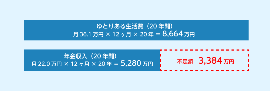 169.2万円 × 20年 = 3,384万円不足