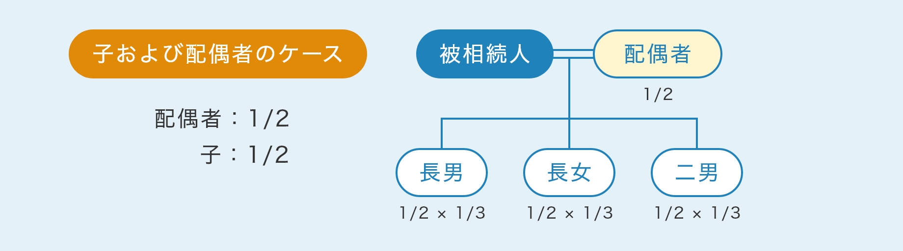 子および配偶者のケース 配偶者：1/2 子：1/2 被相続人 配偶者 1/2 長男 1/2 × 1/3 長女 1/2 × 1/3 二男 1/2 × 1/3