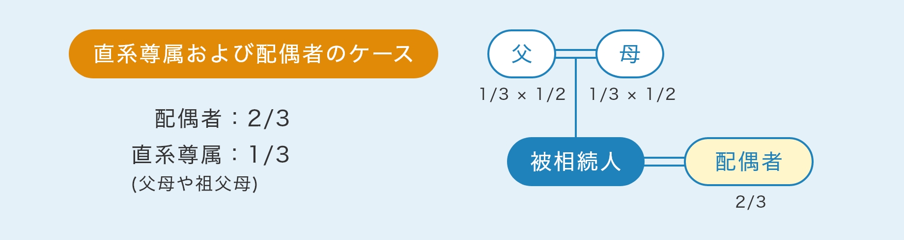 直系尊属および配偶者のケース 配偶者：2/3 直系尊属：1/3 (父母や祖父母) 父 1/3 × 1/2 母 1/3 × 1/2 被相続人 配偶者 配偶者