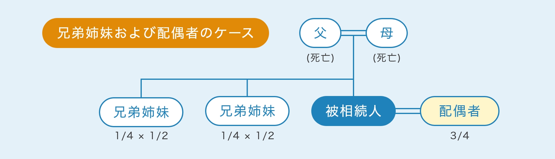 兄弟姉妹および配偶者のケース 父 (死亡) 母 (死亡) 被相続人 兄弟姉妹1/4 × 1/2 兄弟姉妹 1/4 × 1/2 配偶者 3/4