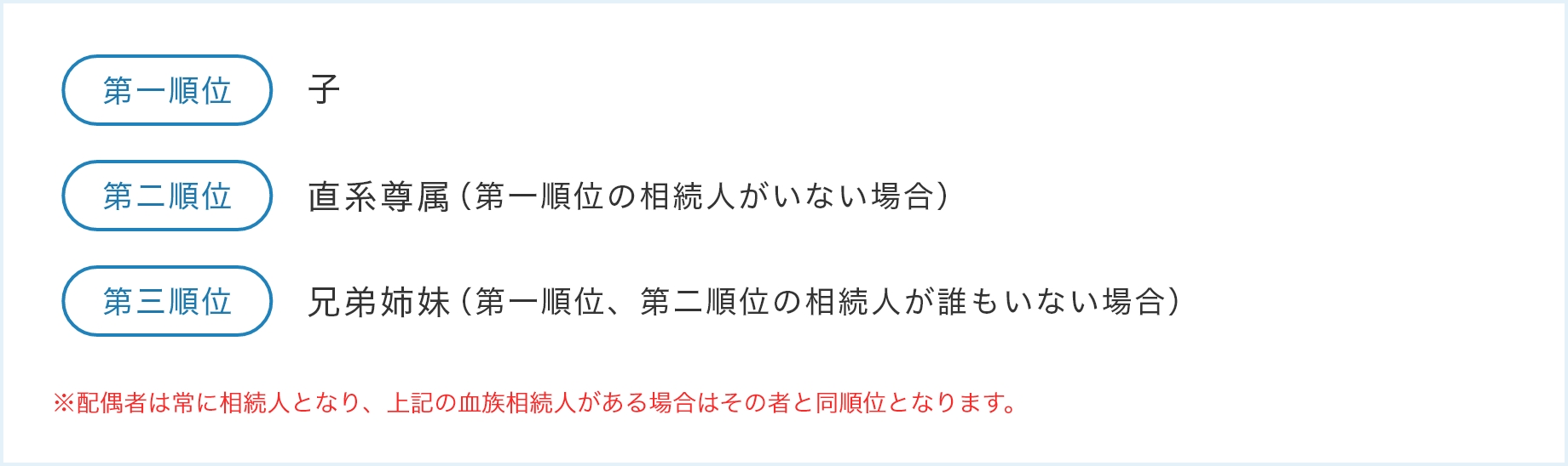 第一順位 子 第二順位 直系尊属 （第一順位の相続人がいない場合） 第三順位 兄弟姉妹 （第一順位、第二順位の相続人が誰もいない場合） ※配偶者は常に相続人となり、上記の血族相続人がある場合はその者と同順位となります。