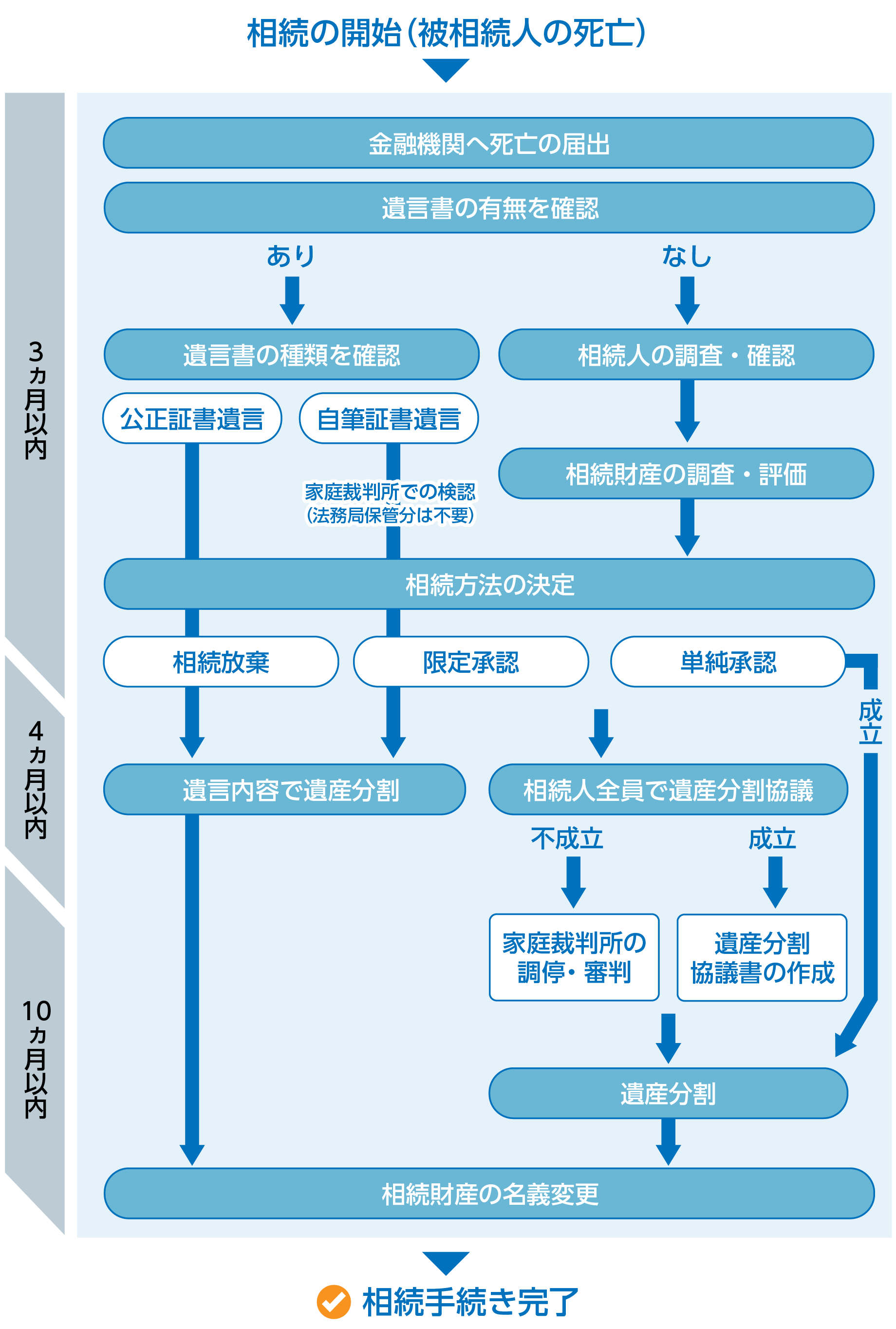 相続の流れ