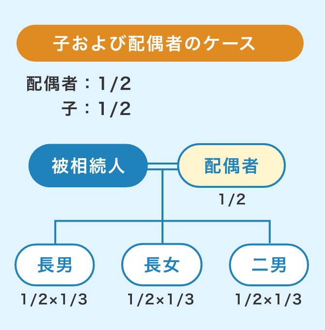 子および配偶者のケース 配偶者：1/2 子：1/2 被相続人 配偶者 1/2 長男 1/2 × 1/3 長女 1/2 × 1/3 二男 1/2 × 1/3