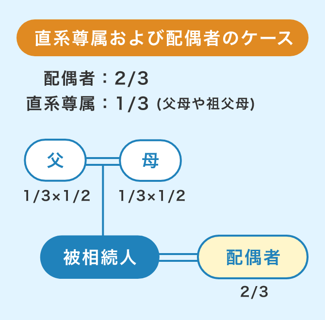 直系尊属および配偶者のケース 配偶者：2/3 直系尊属：1/3 (父母や祖父母) 父 1/3 × 1/2 母 1/3 × 1/2 被相続人 配偶者 配偶者