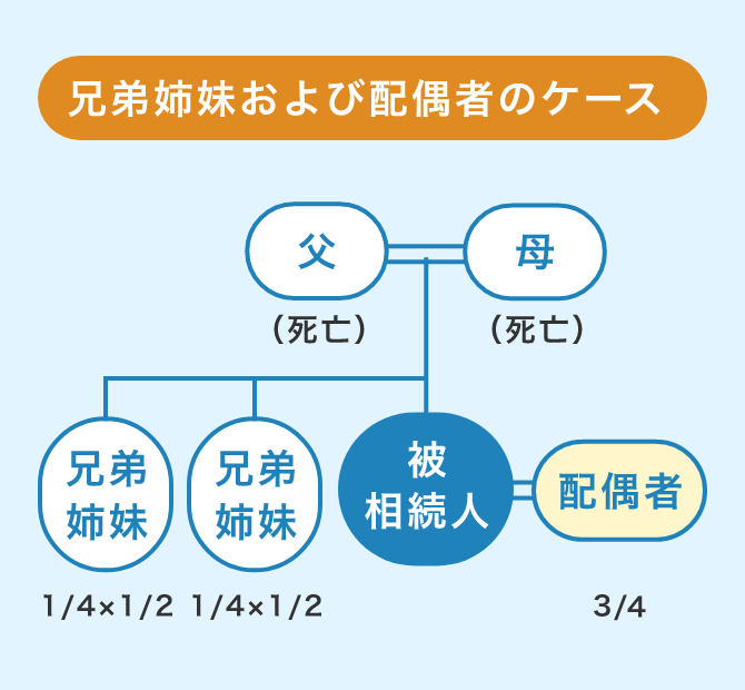 兄弟姉妹および配偶者のケース 父 (死亡) 母 (死亡) 被相続人 兄弟姉妹1/4 × 1/2 兄弟姉妹 1/4 × 1/2 配偶者 3/4