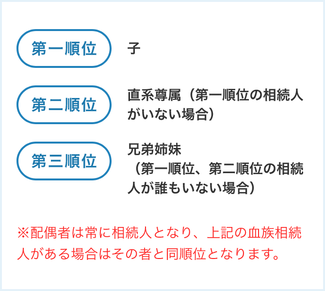 第一順位 子 第二順位 直系尊属 （第一順位の相続人がいない場合） 第三順位 兄弟姉妹 （第一順位、第二順位の相続人が誰もいない場合） ※配偶者は常に相続人となり、上記の血族相続人がある場合はその者と同順位となります。