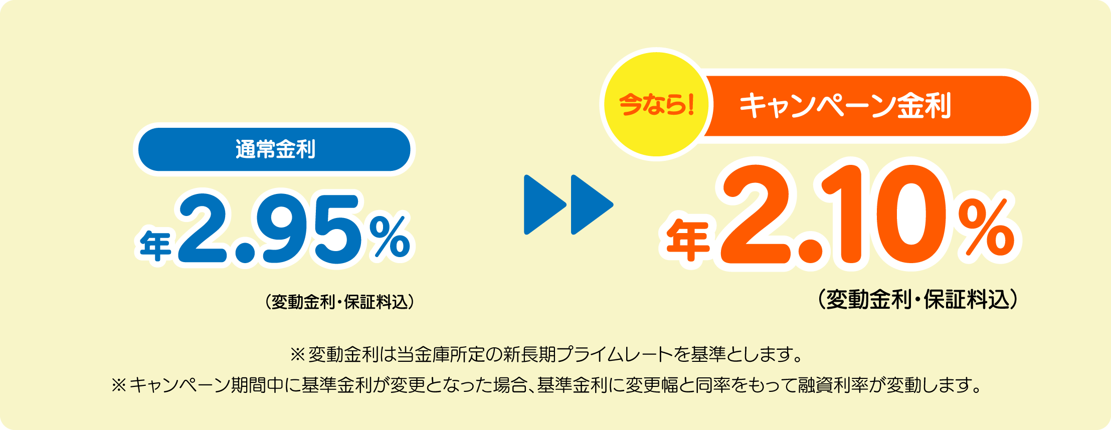 キャンペーン金利2.10%
