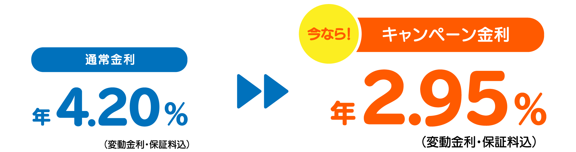 キャンペーン金利2.95%