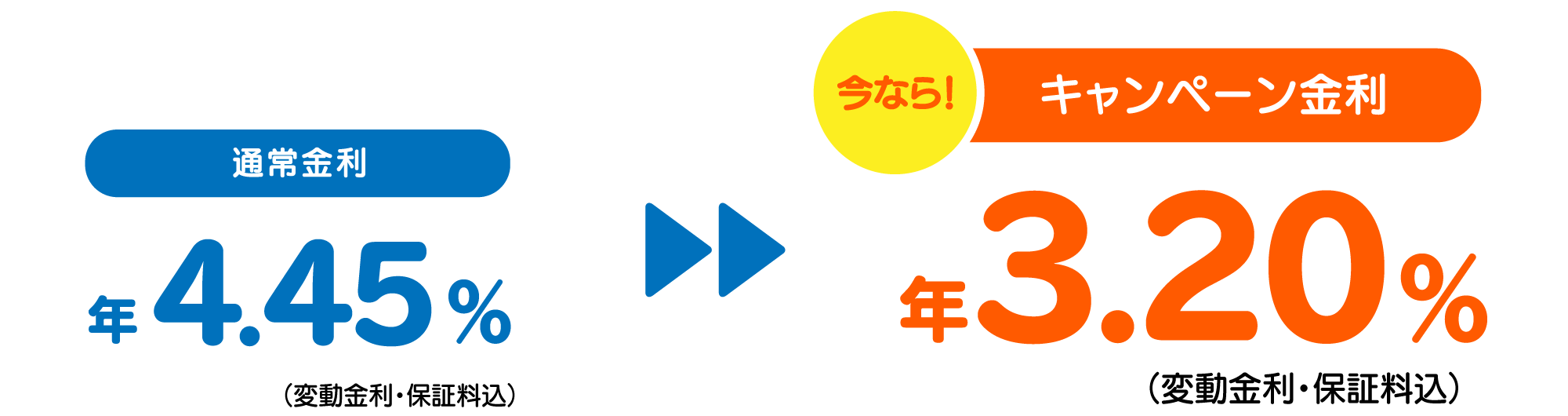 キャンペーン金利3.20%