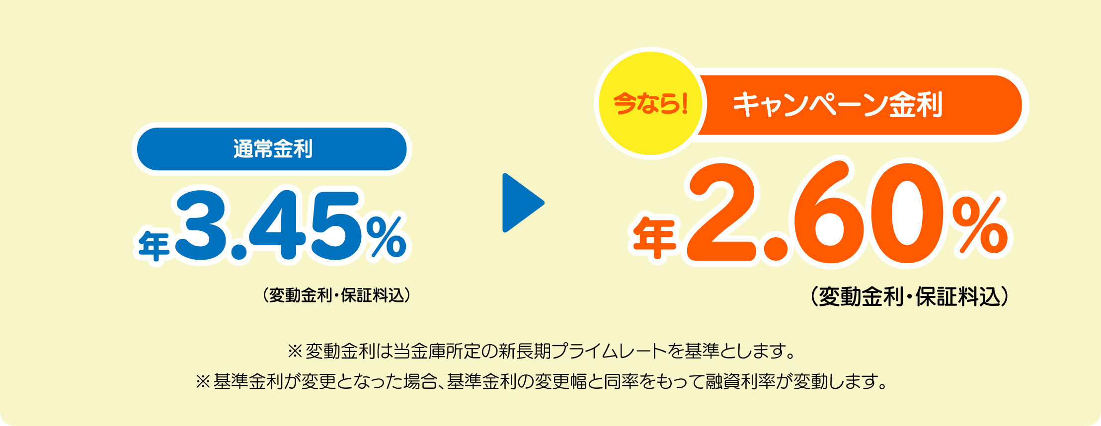 今なら！キャンペーン金利2.60% ※変動金利は当金庫所定の新長期プライムレートを基準とします。※基準金利が変更となった場合、基準金利の変更幅と同率をもって融資利率が変動します。