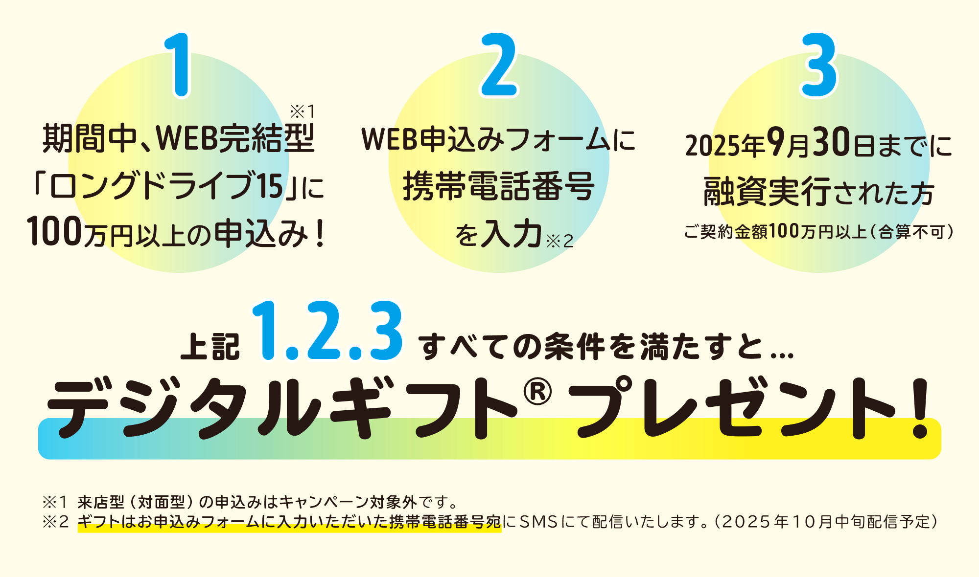 キャンペーン条件。1.期間中、WEB完結型「ロングドライブ15」に100万円以上の申込！2.WEB申込フォームに携帯電話番号を入力。3.2025年9月30日までに融資実行された方（ご契約金額100万円以上・合算不可）。上記、1.2.3すべての条件を満たすとデジタルギフト®プレゼント！