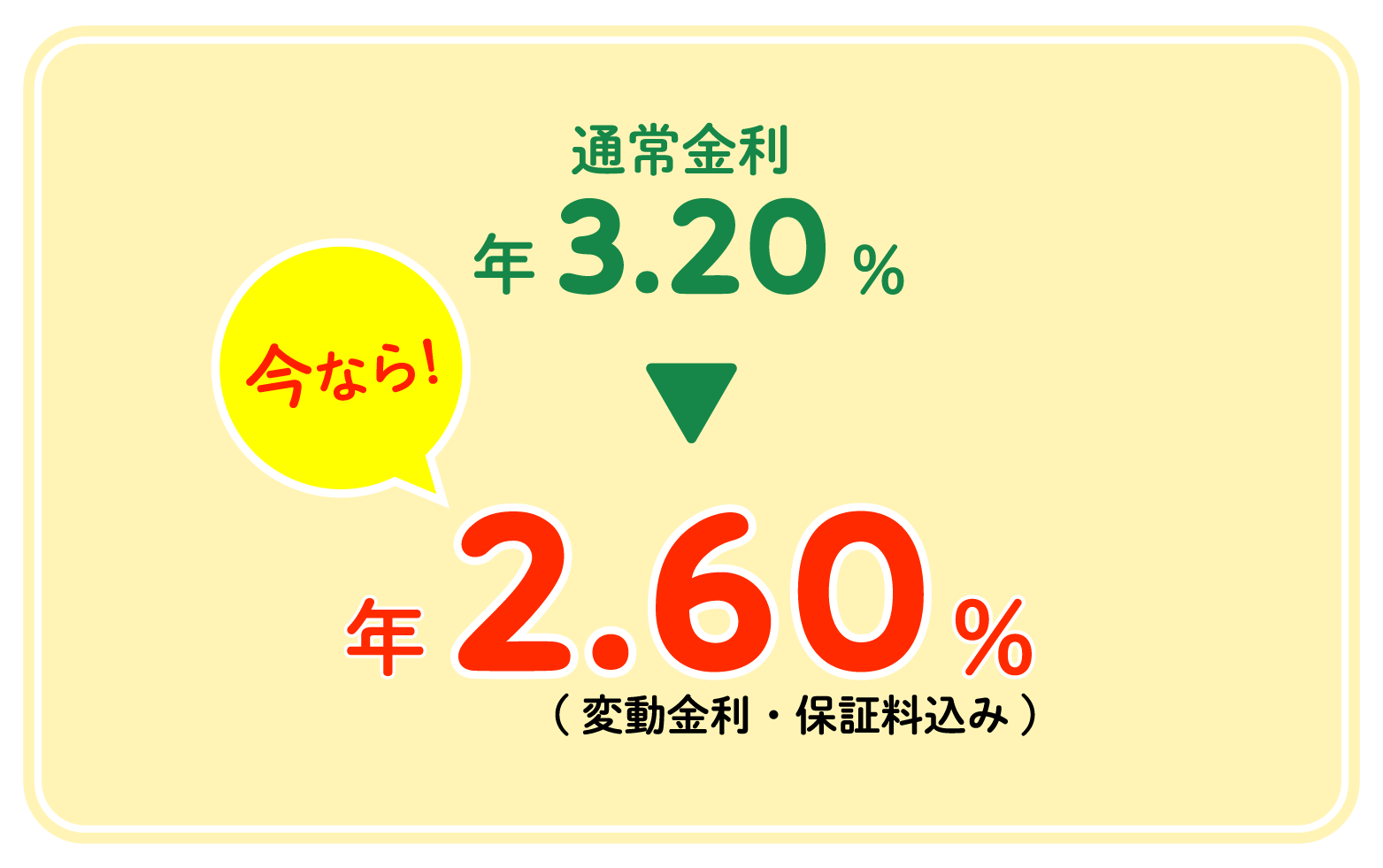 通常金利3.20%が、今ならキャンペーン金利2.60%（変動金利・保証料込み）