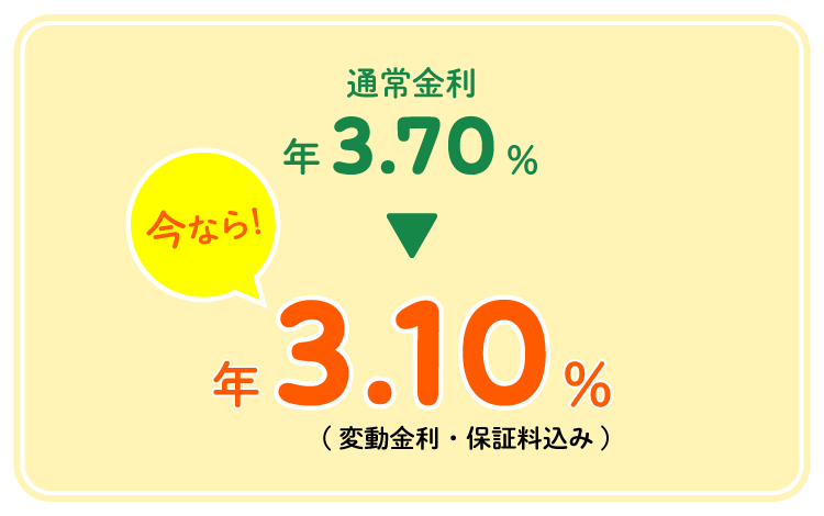 通常金利3.20%が、今ならキャンペーン金利2.60%（変動金利・保証料込み）