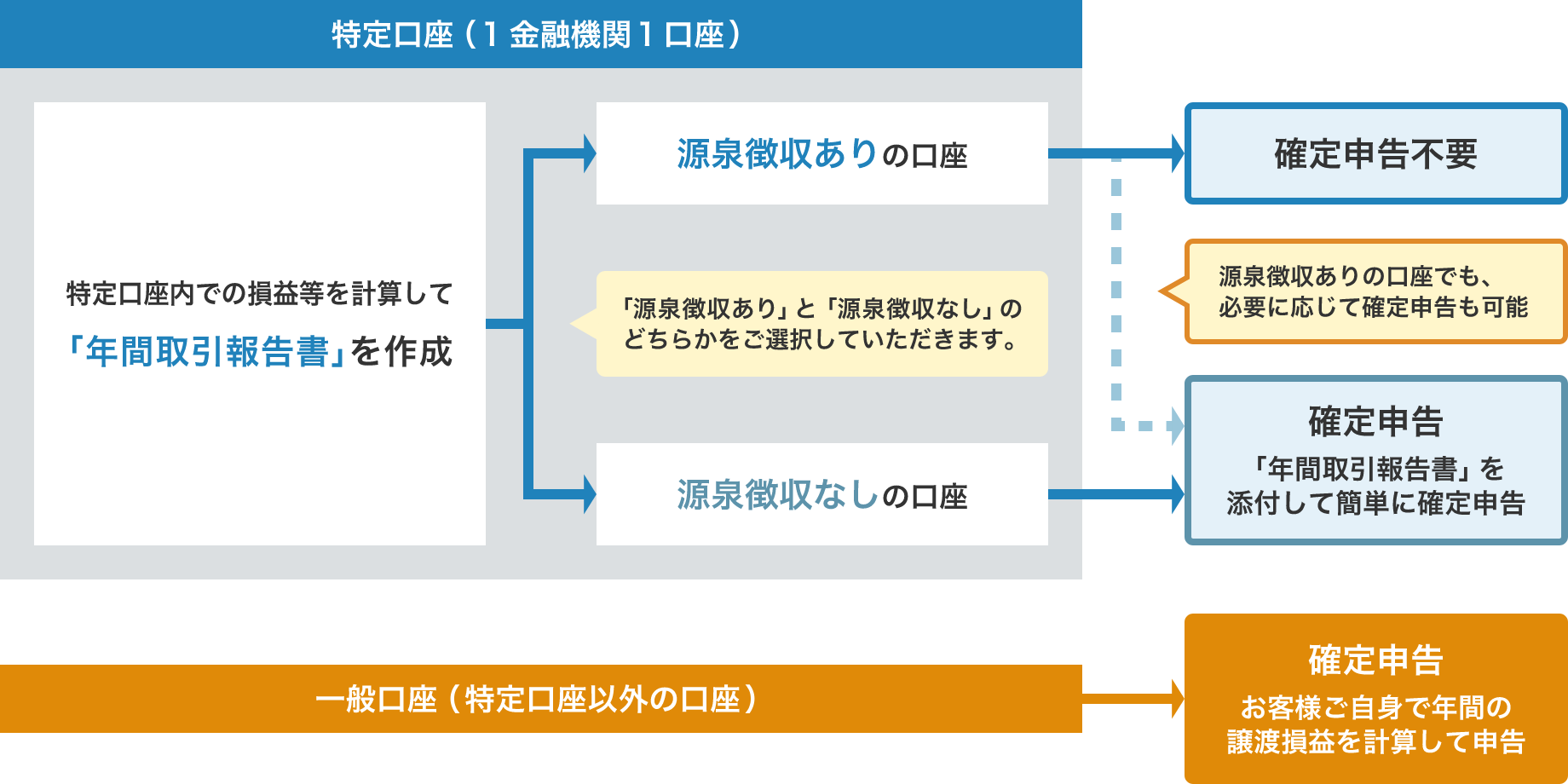 特定口座と一般口座の違い