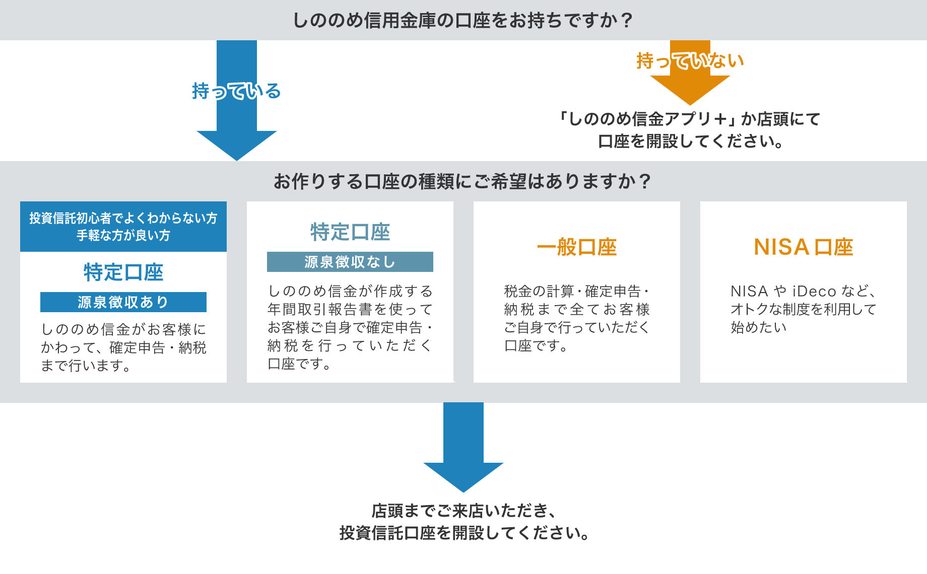 投資信託口座の新規開設/お申込み