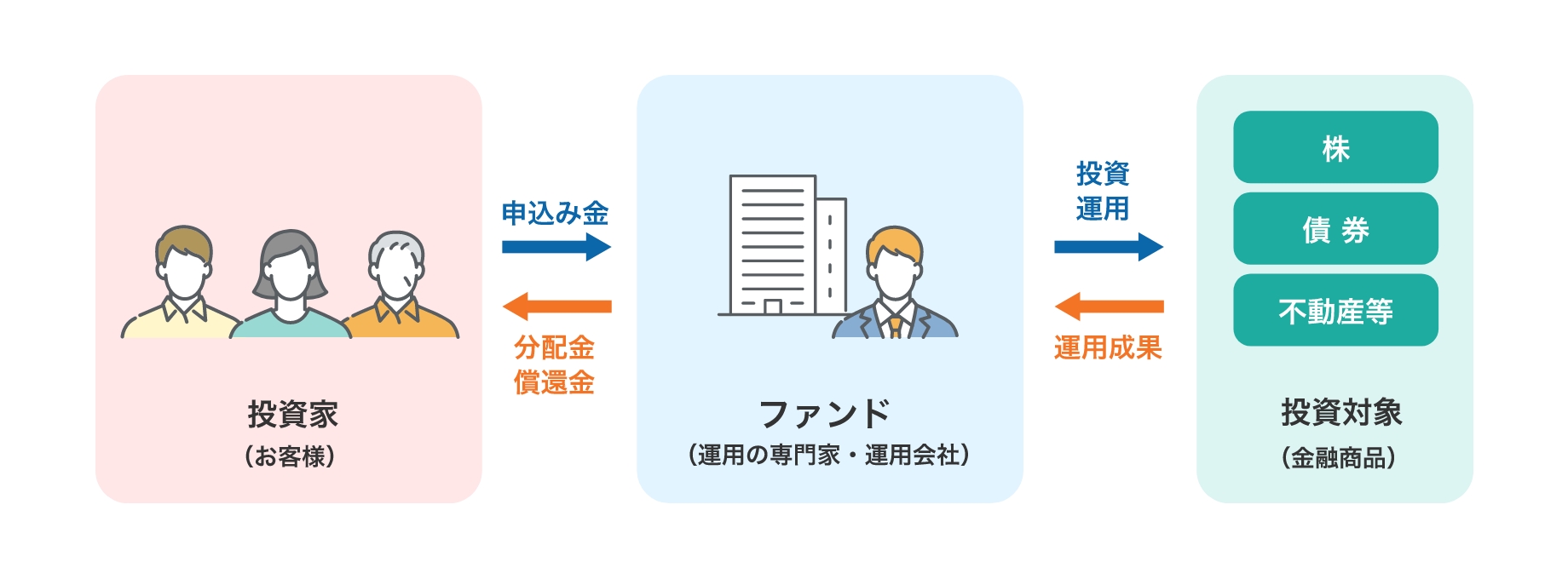 投資信託の仕組み