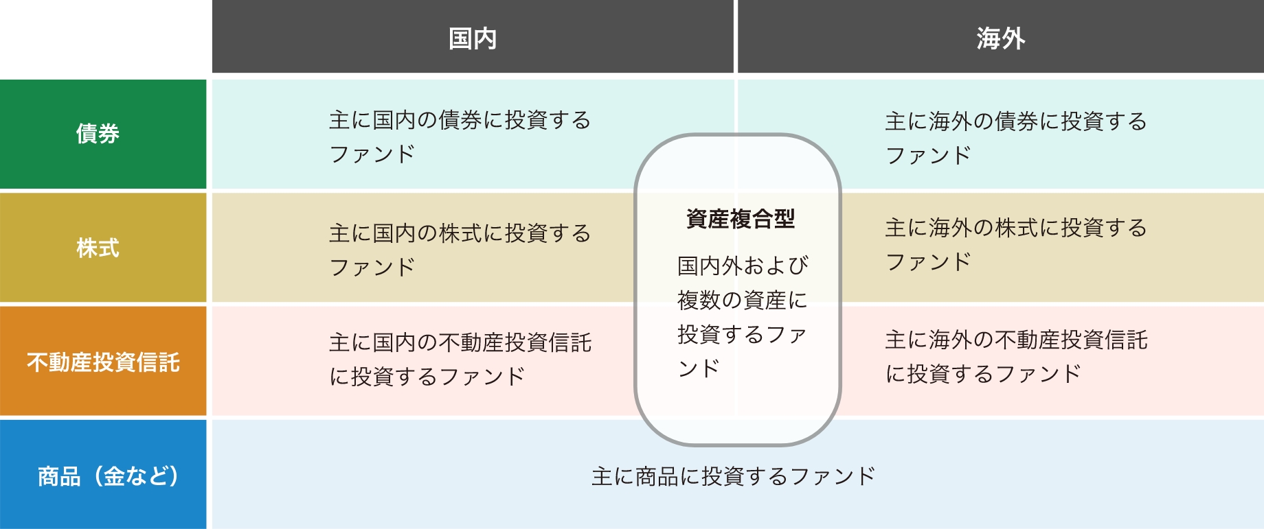 投資信託のタイプ