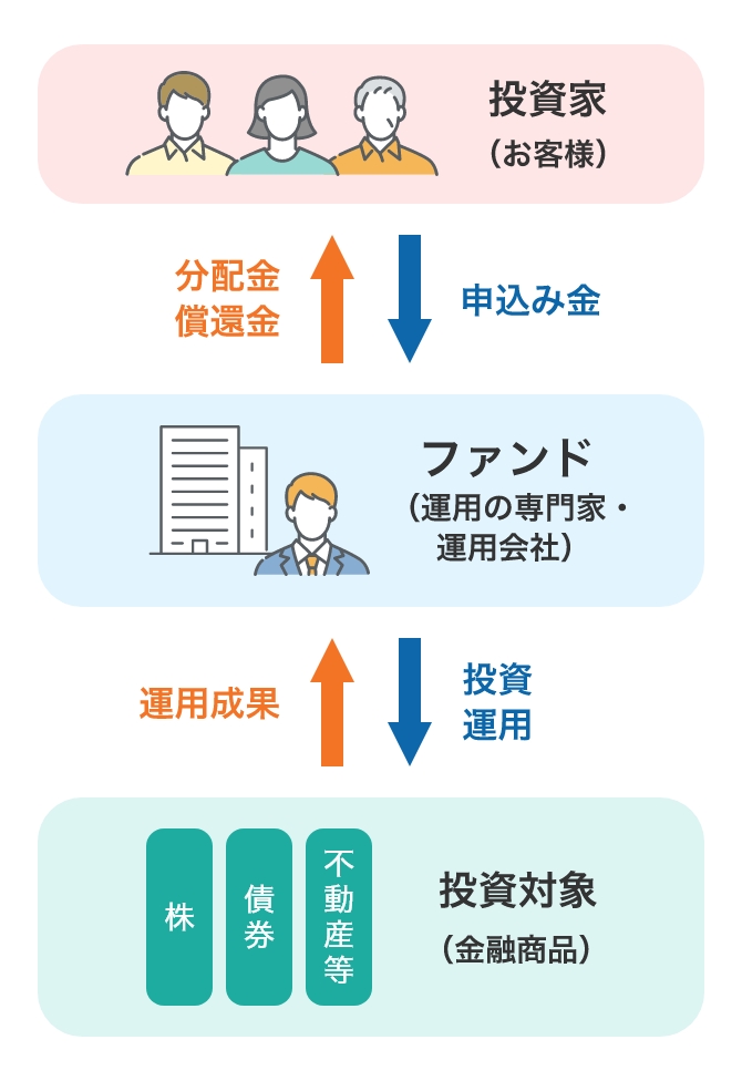 投資信託の仕組み