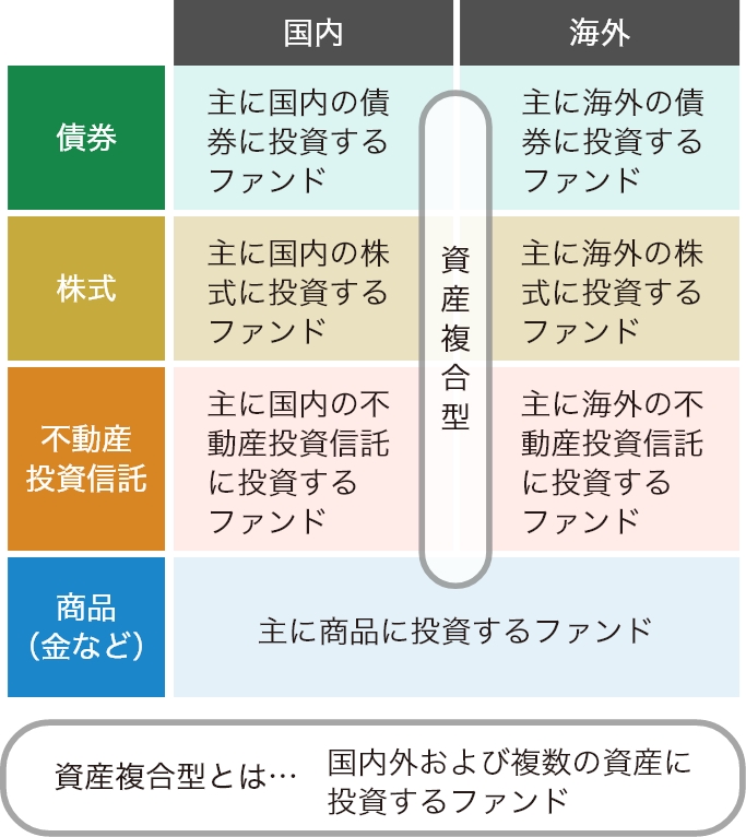 投資信託のタイプ