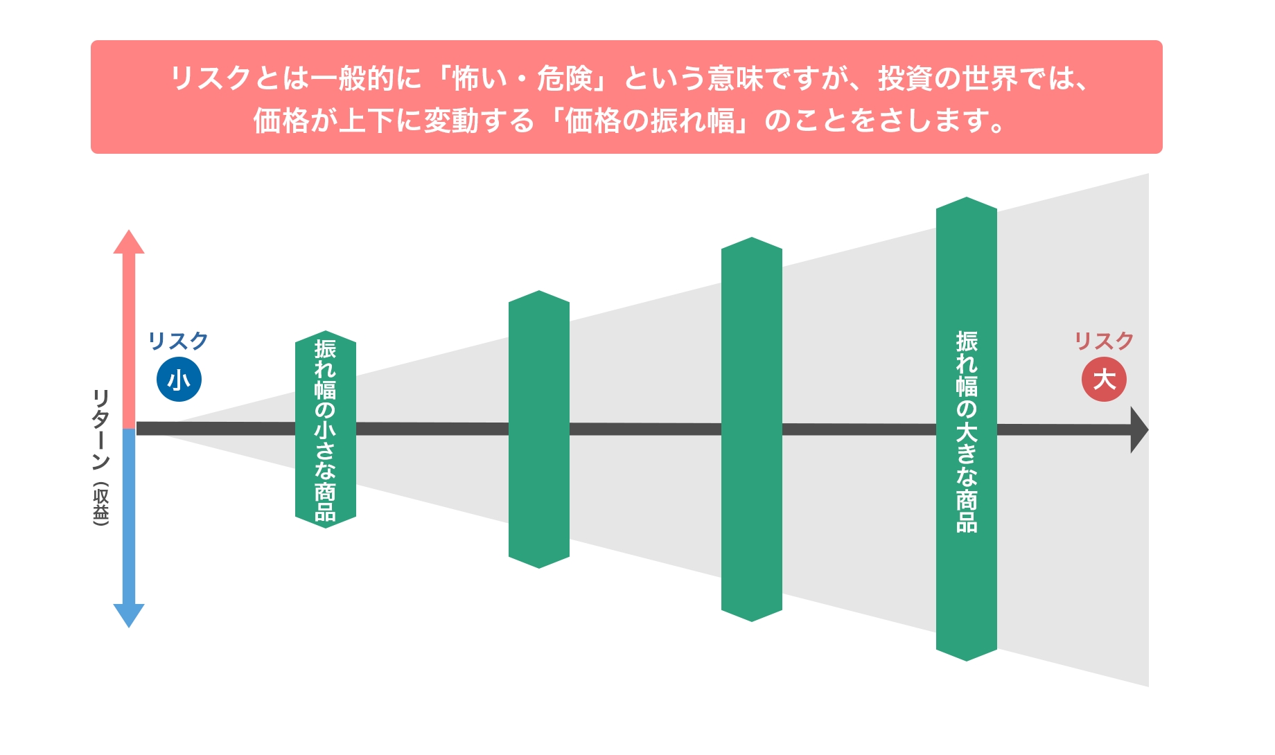 どの程度のリスクを受け入れられるか