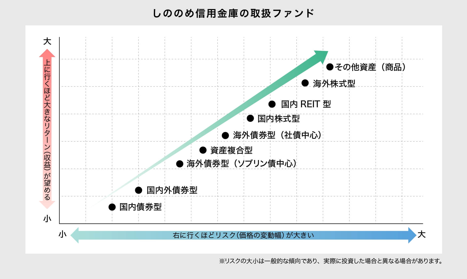 各ファンドタイプのリターンとリスク(イメージ)