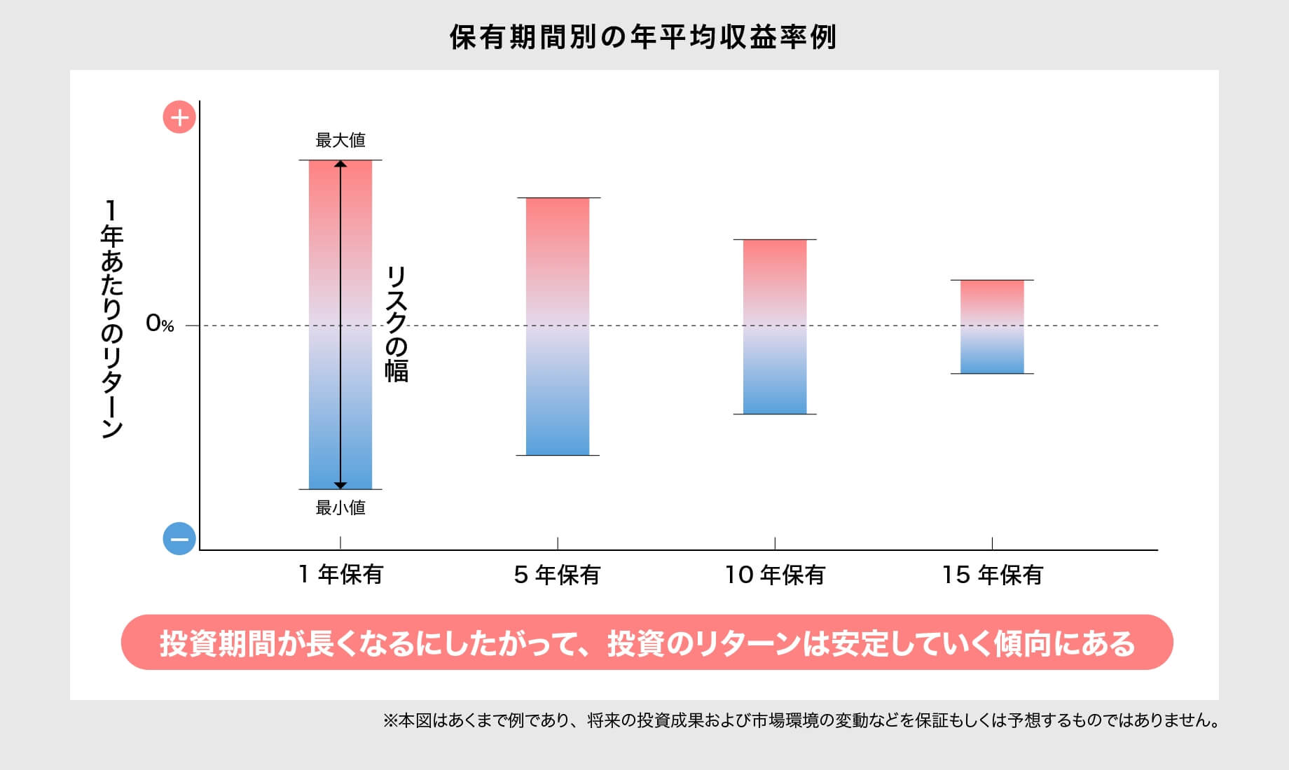 長期投資