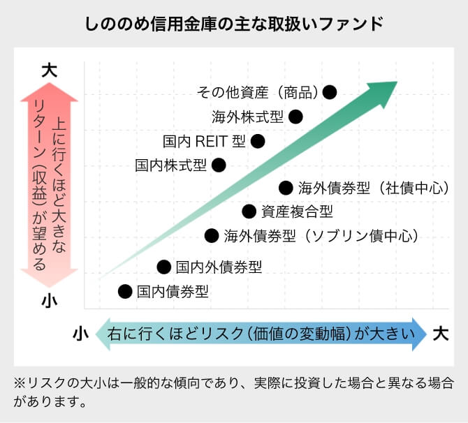 各ファンドタイプのリターンとリスク(イメージ)