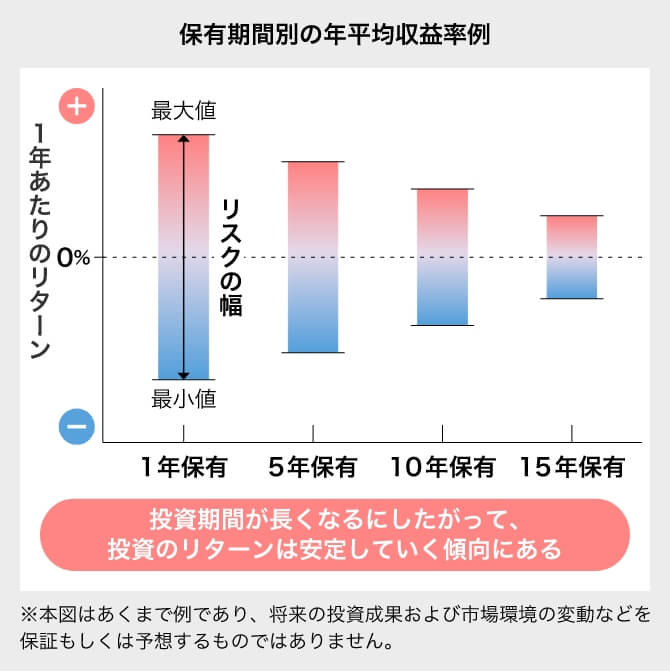 長期投資