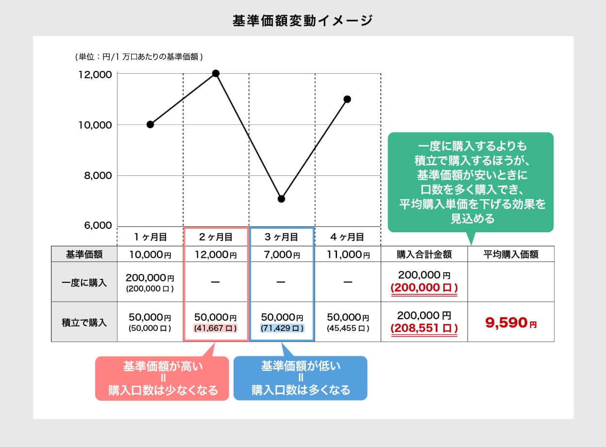 つみたて投資