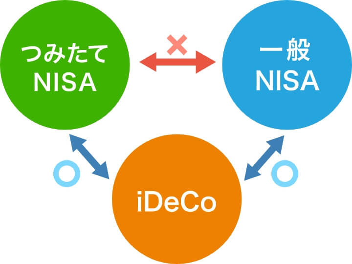 つみたてNISA 一般NISA iDeCo