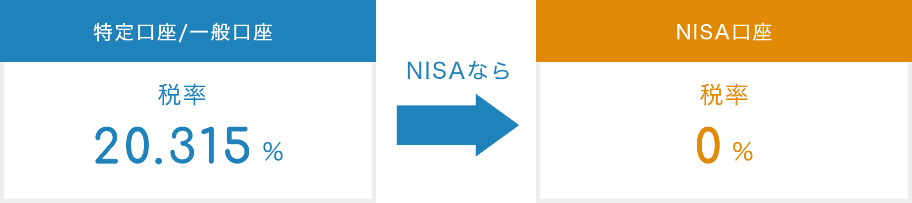 特定口座/一般口座 税率 20.315% NISAなら NISA口座 税率 0%