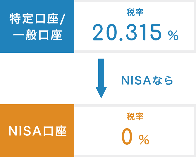 特定口座/一般口座 税率 20.315% NISAなら NISA口座 税率 0%