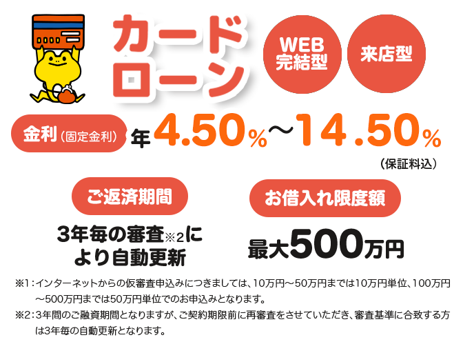 ローンをもっと便利に カードローン 来店型 金利（固定金利） 年4.50％～12.50％（保証料込） ご融資金額 最大500万円※1 ご融資期間 3年毎の審査※2により自動更新 ※1 インターネットからの仮審査申込みにつきましては、10万円～50万円までは10万円単位、100万円～500万円までは50万円単位でのお申込みとなります。 ※2 3年間のご融資期間となりますが、ご契約期限前に再審査をさせていただき、審査基準に合致する方は3年毎の自動更新となります。