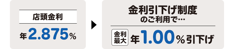 店頭金利年2.875%→金利引下げ制度のご利用で・・・金利最大年1.00%引下げ