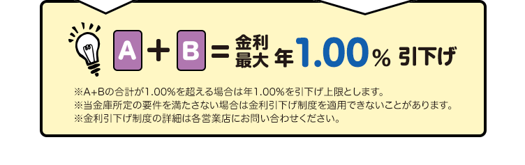 A+B=金利最大年1.00%引下げ　※A+Bの合計が1.00%を超える場合は年1.00％を引下げ上限とします。 ※当金庫所定の要件を満たさない場合は金利引下げ制度を適用できないことがあります。※金利引下げ制度の詳細は各営業店にお問い合わせください。