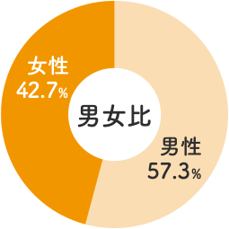 男女比 女性 39.3%、男性 60.7%