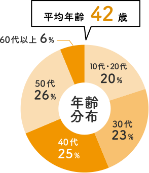 平均年齢41歳 年齢分布 10代・20代 20%、30代 26%、40代 30%、50代 18%、60代以上 6%